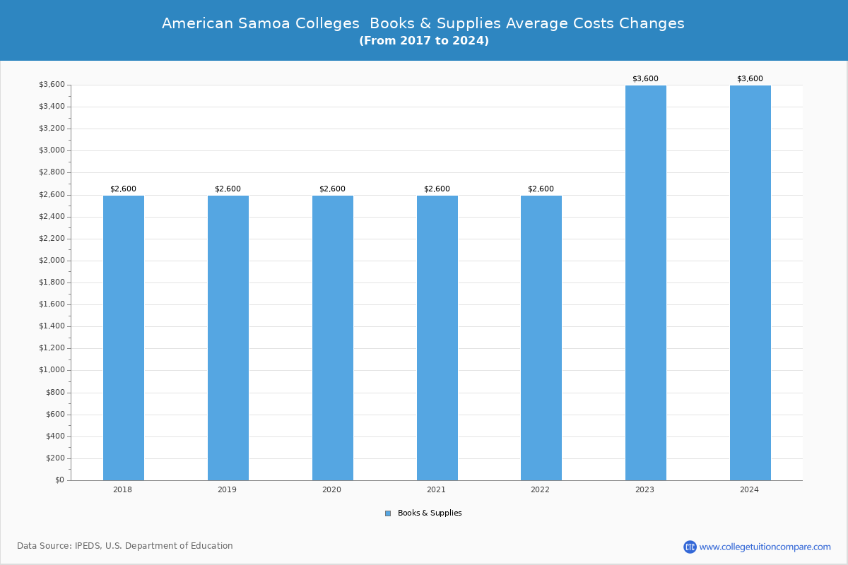 American Samoa 4-Year Colleges Books and Supplies Cost Chart